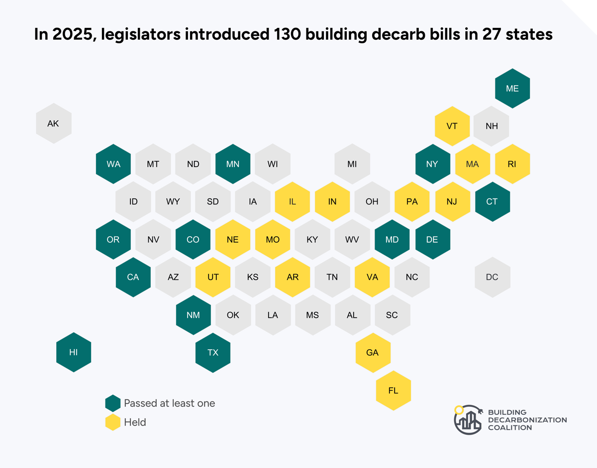 US Map with a Title that reads "In 2025, legislators introduced 130 building decarb bills in 27 states." The maps shows which states passed a building decarb bill in 2025 and in which states the bill were held. 